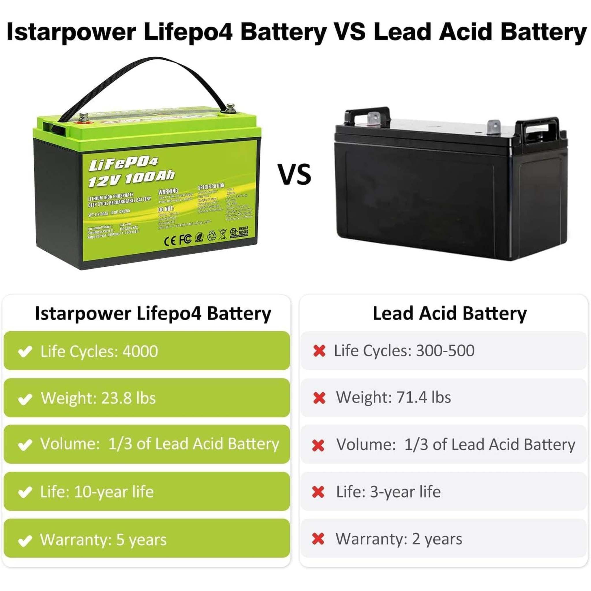 ACOPower | 12V 100Ah LiFePO4 Deep Cycle Lithium Battery