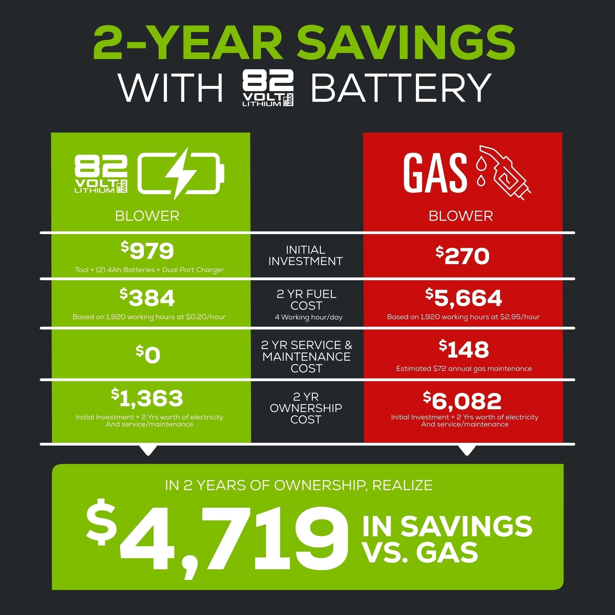 82V Handheld Brushless Axial Blower w/4.0Ah Battery and Dual Port Charger