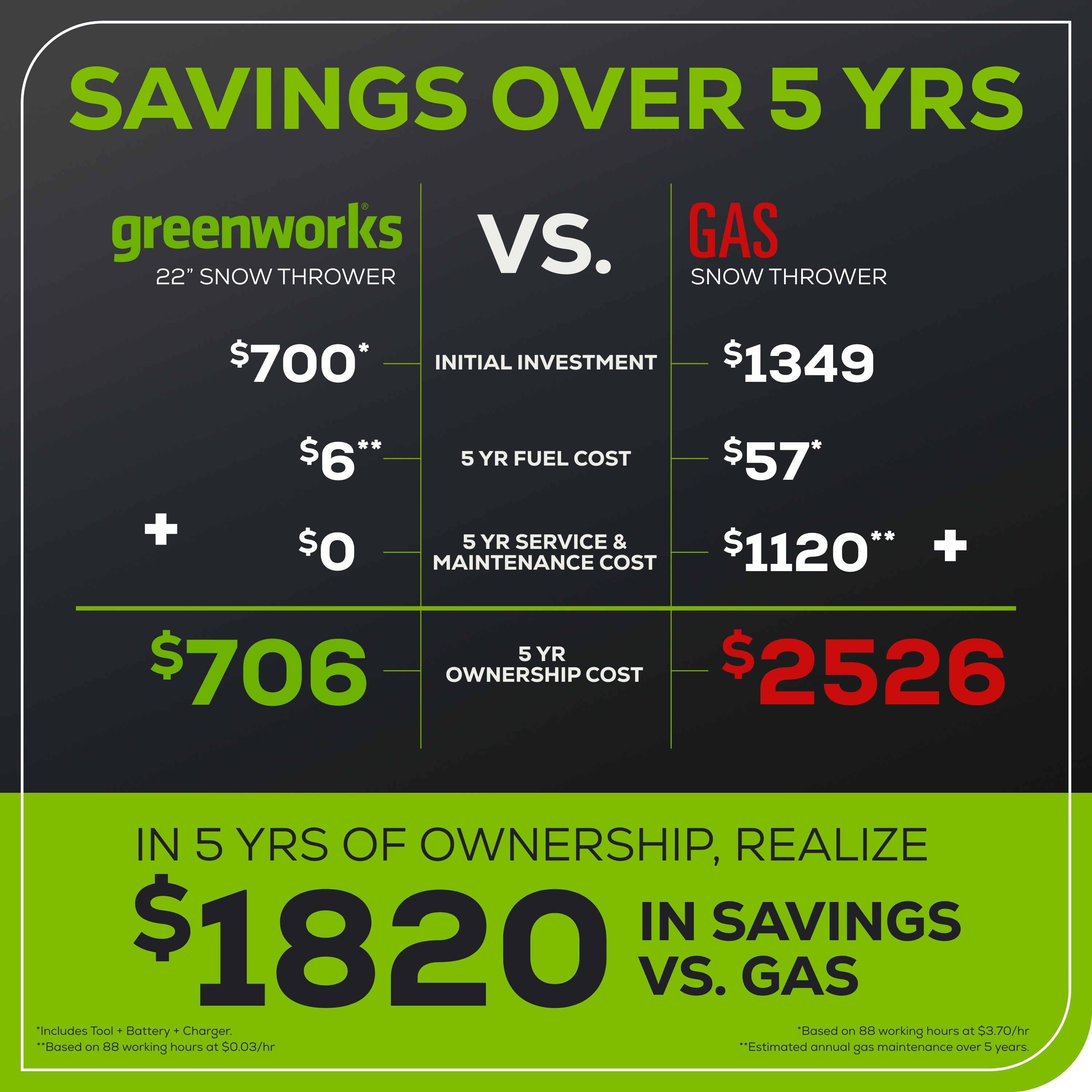 60V 22" Cordless Battery Single-Stage Snow Blower w/ Two (2) 5.0 Ah Batteries & Dual-Port Charger