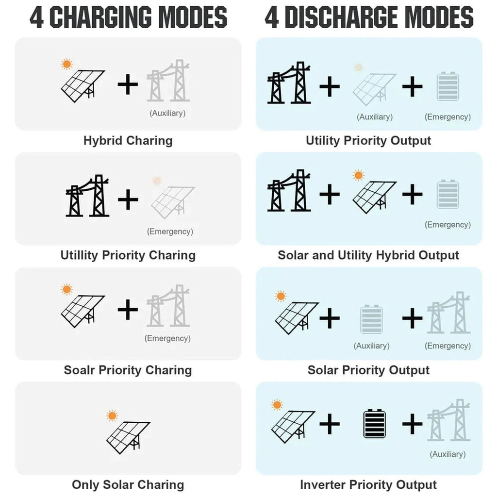 Eco-Worthy |Complete Off-Grid Solar Power System - 10000W 120/240V Output | 20.48kWh Lithium Battery