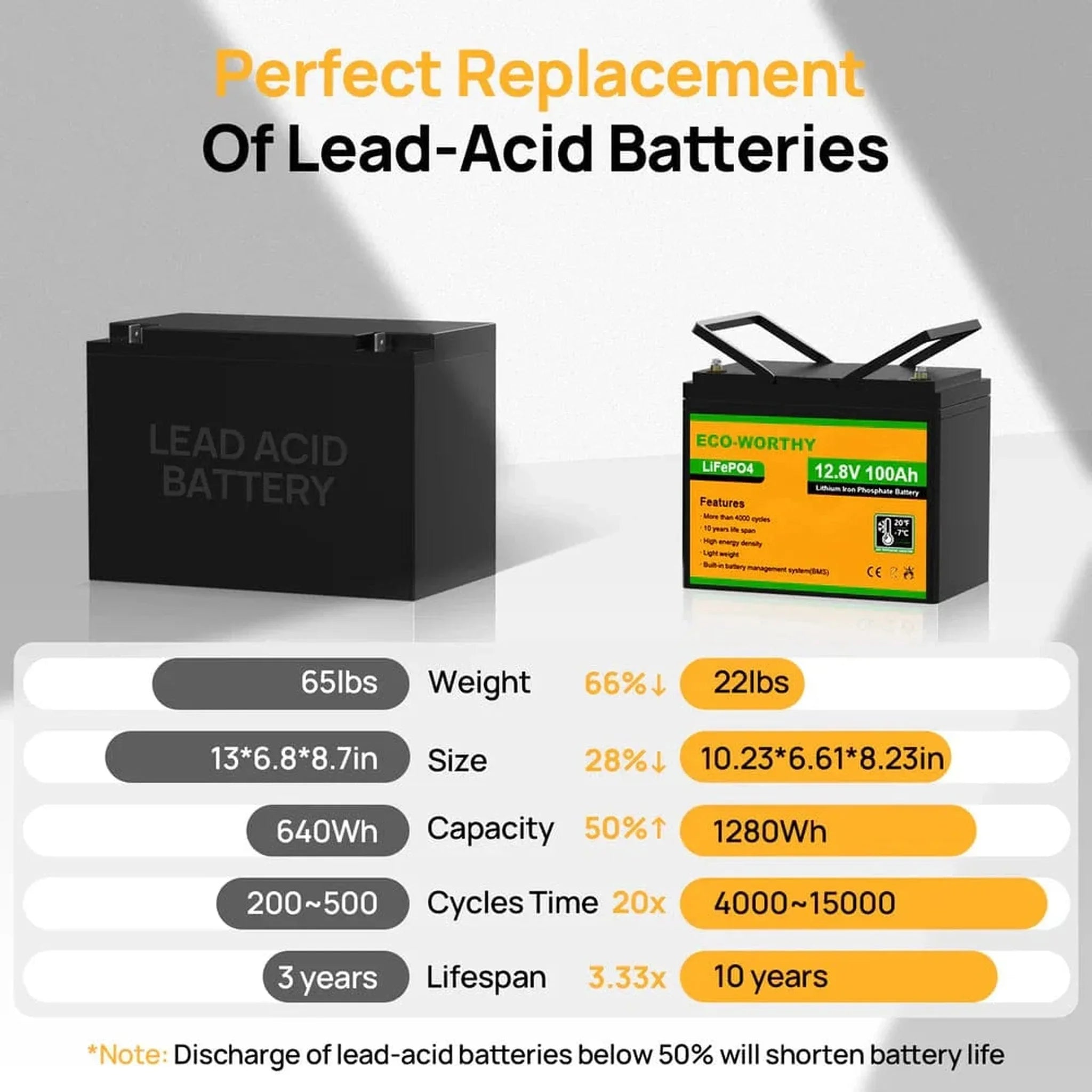 Eco-Worthy | LiFePO4 12V 100Ah Lithium Iron Phosphate Battery With Low Temperature Protection